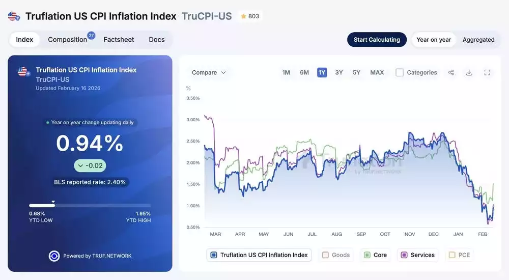 Truflation US CPI Inflation Index Truflation US CPI Inflation Index